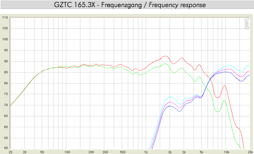 GZTC 165.3X taajuusvaste