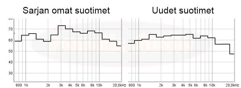 suodin parantaa diskantin toistoa selvästi